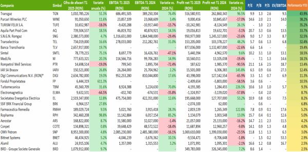 TradeVille: 64% dintre companiile din BETPlus au cifre de afaceri în creştere